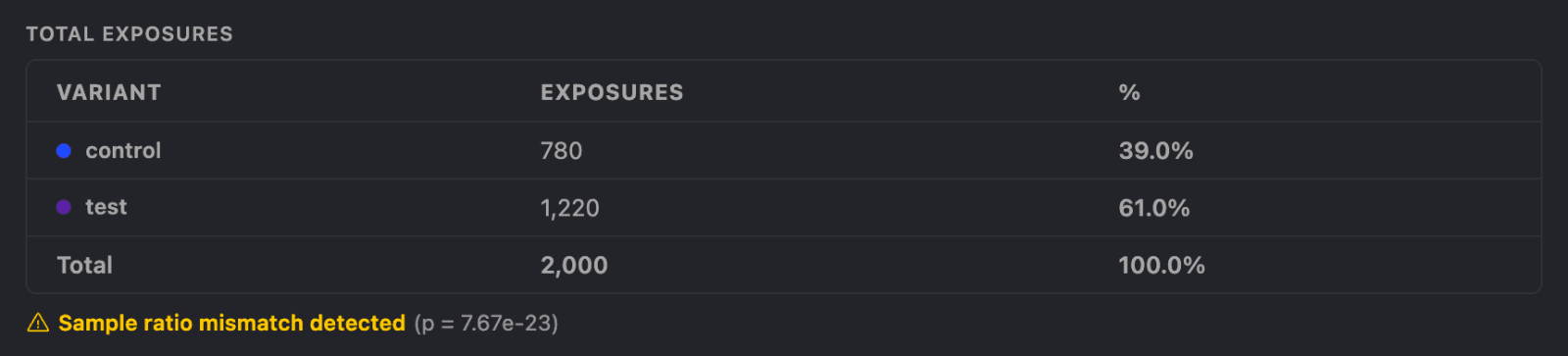 Screenshot of sample ratio mismatch indicator