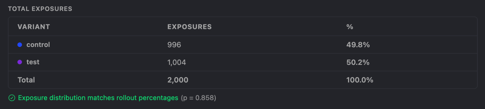 Screenshot of sample ratio mismatch indicator