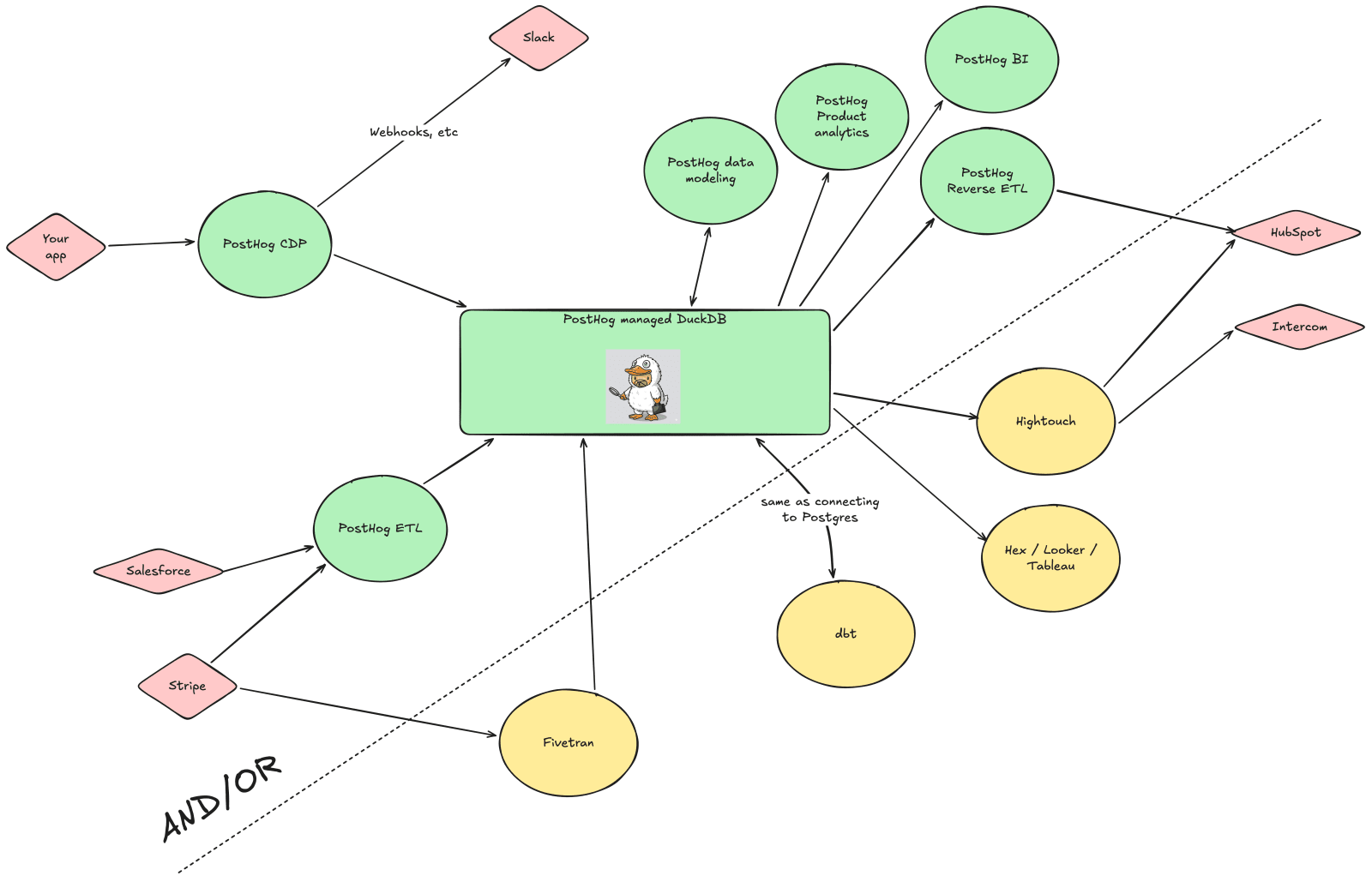 Use our data stack tools or bring your own