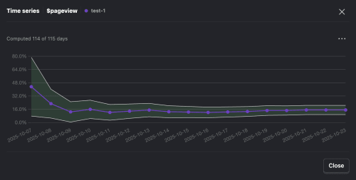 Time series chart showing experiment results over time with confidence intervals