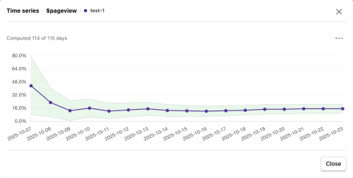 Time series chart showing experiment results over time with confidence intervals