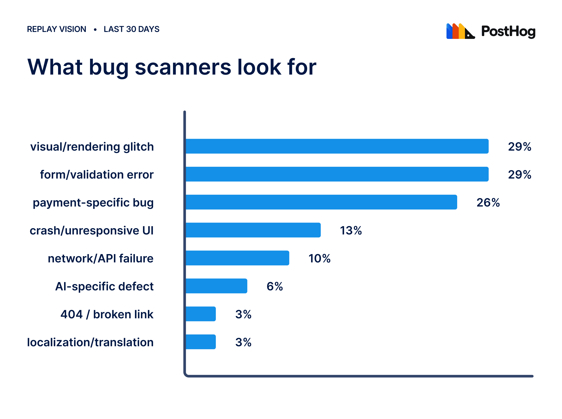 types of bugs that scanners look for