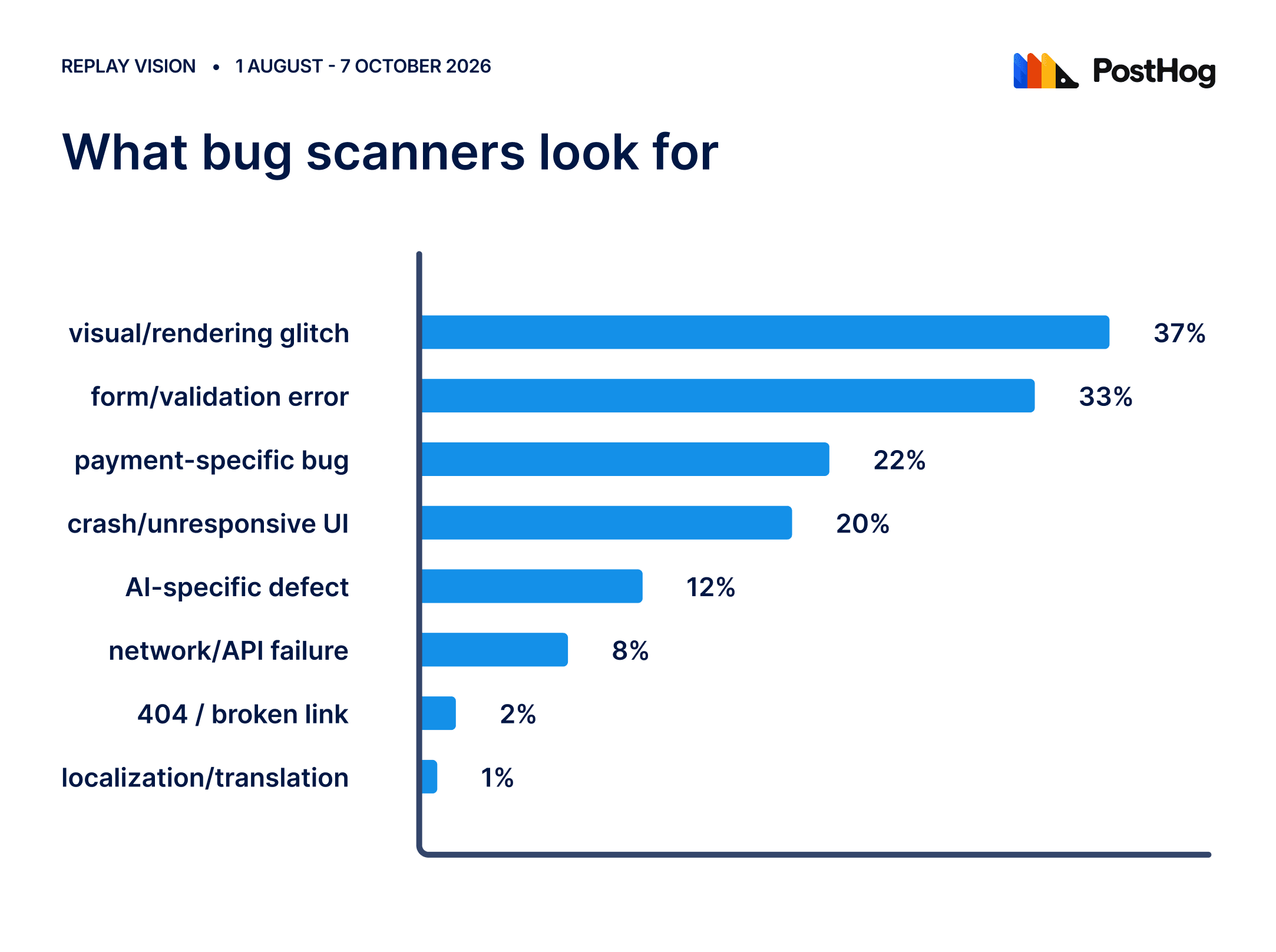 types of bugs that scanners look for