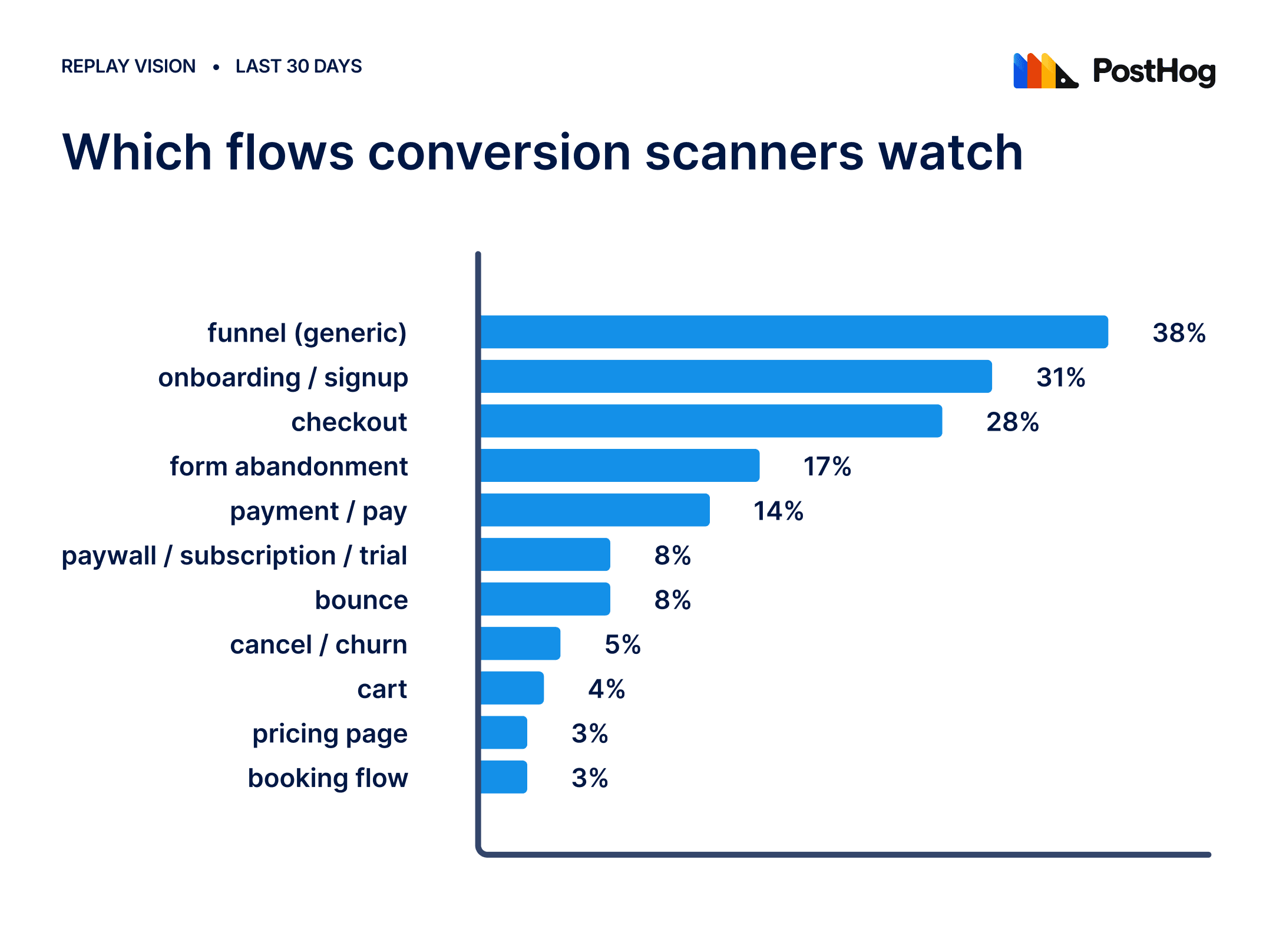 flows monitored by conversion scanners