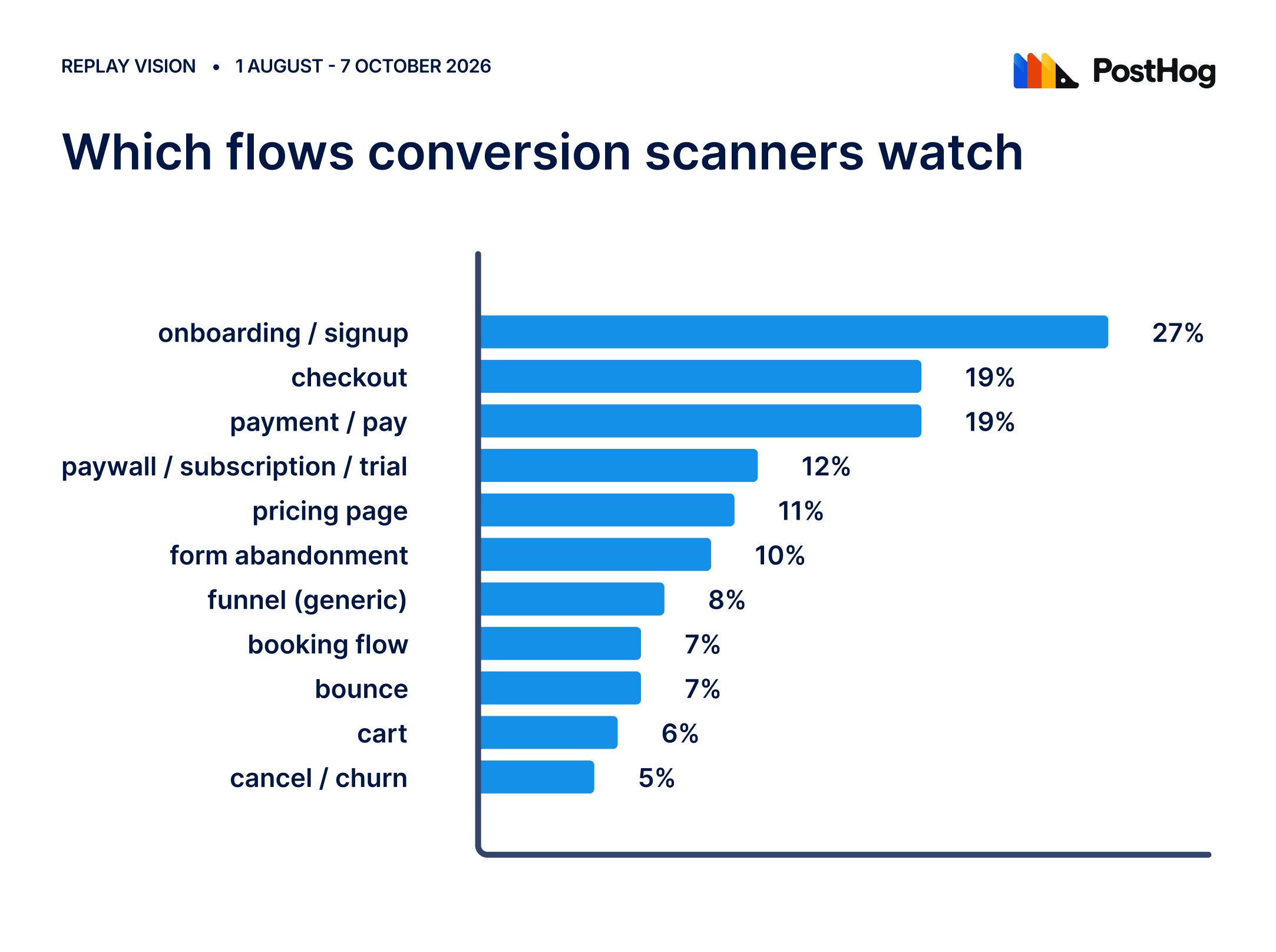 flows monitored by conversion scanners