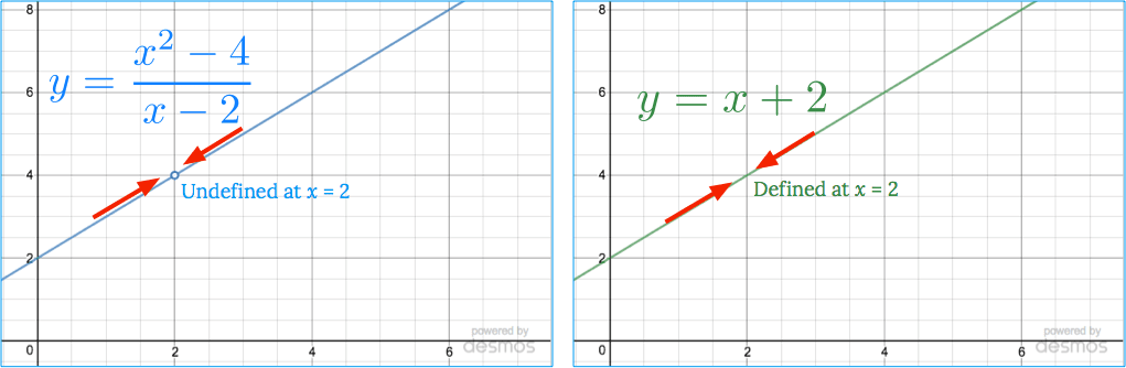 The left-hand graph, of (x^2-4)/(x-2), has a hole in it at x=2, since the function is undefined there. The right-hand graph of x+2 does not, since it is defined everywhere.