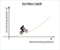 Syd bikes up a hill of increasing steepness. A red dot on the center of his front tire indicates his position.