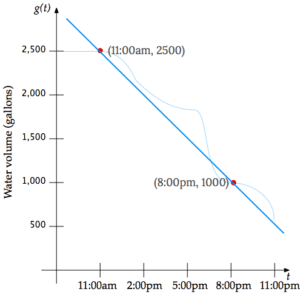 Graph repeated, now explicitly showing the relevant points (11:00am, 2500) and (8:00pm, 1000), and the secant line that passes through them. The slope of that secant line equals the average rate of change for the interval.