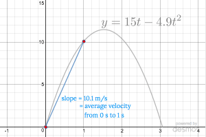 Graph of the ball's position versus time, and the line segment connecting (0, y(0)) and (1, y(1)). The slope of that line segment equals the ball's average velocity for the interval, 10.1 m/s.