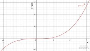 Graph of y=x^3