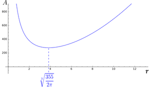 Can's surface area versus radius, with minimum marked