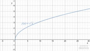Graph of y = sqrt(x) showing one-sided continuity from the right