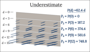 Image of the 5 strips with the top and bottom depth of each labeled. Text shows the pressure equation P(d) = 62.4 d. To the right of each strip is its representative pressure equaling the pressure at the top of the strip: P-subscript-1 = P(0) = 0, P-subscript-2 = P(3) = 187.2, and so forth.