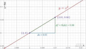 Graph showing the linear approximation for (3.01)^2: The curve is y=x^2, which looks like a line because we are zoomed-in so far. A triangle with lower left point (3,9) has base dx = 0.01, then vertically up with height df = 6(dx), shows how we go from the point (3,9) to the point (3.01, 9.06) since the slope of the line (hypotenuse) is given as 6.