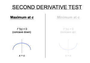 If the second derivative is negative at a critical point, you have a maximum. (Think of an upside down bowl.)