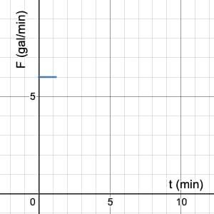 GIF of water filling a tank at a constant rate of 6 gallons per minute.