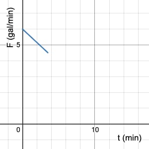 GIF of the flowrate equation F(t) = 6 - (90/211)t, showing a downward-sloped line.