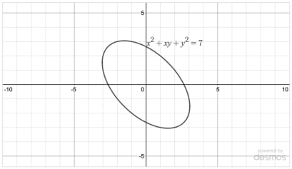 Graph of x^2+xy+y^2 =7, which looks like a tilted ellipse centered at the origin.
