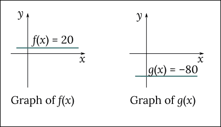 To develop the derivative of constant functions, consider two of them: f(x) = 20 and g(x) = -80
