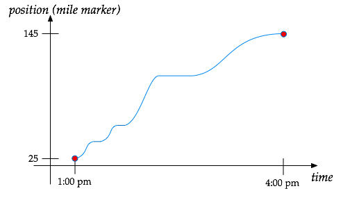 Yasmin's position versus time graph. The curve starts at (1:00pm, mile 25), and ends at (4:00pm, mile 145).