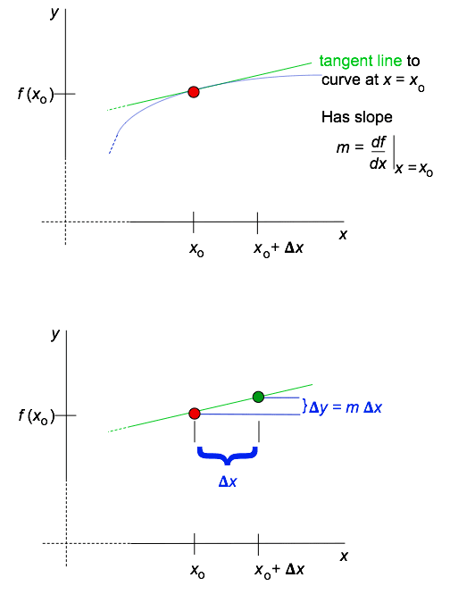 Top figure shows the tangent line at the point (x_0, f(x_0). The lower figure shows the horizontal distance delta-x, and the associated change delta-y equals m * delta-x.