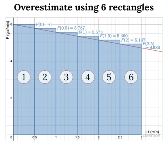 Figure from the preceding screen showing 6 rectangles that represent the overestimate for how much water flows in each of the 0.5 minutes. The rectangles are numbered 1, 2, 3, 4, 5 andx 6. The height of each is the flowrate's value at the start of the subinterval.