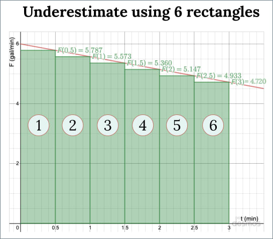Figure from the preceding screen showing 6 rectangles that represent the underestimate for how much water flows in each of the 0.5 minutes. The rectangles are numbered 1, 2, 3, 4, 5 and 6. The height of each is the flowrate's value at the end of the subinterval.