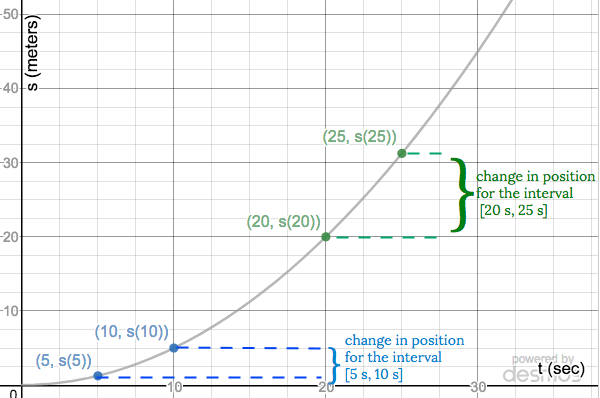 The object's position versus time curve, highlighting the change in position during the first time interval, and during the second time interval. The latter is clearly larger.