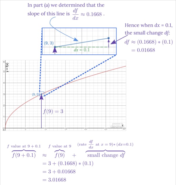 Graph of the small change df adds to the height f(9)=3 to yield the final result.