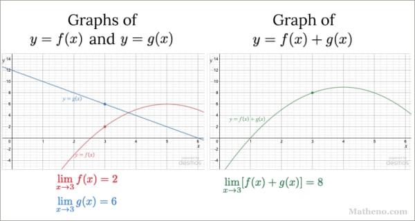 First illustrating the limit law for the sum of two functions: Left figure shows two curves. The first, y=f(x), has the point on it (3,2) highlighted. The second, y=g(x), has the point (3, 6) highlighted. The right figure shows the sum of the two functions, y = f(x) + g(x), and has the point (3,8) highlighted.