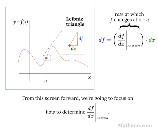 Graph of a generic function f(x), with a zoom-in dashed rectangle around the point x=a. Another rectangle shows the zoomed-in portion, and the Leibniz triangle with differential dx as a short horizontal base of the triangle, and the differential df as its height. The hypotenuse mimics what the curve does near x=a. Text states that from this screen forward, we will focus on how to determine the rate df/dx at x=a.