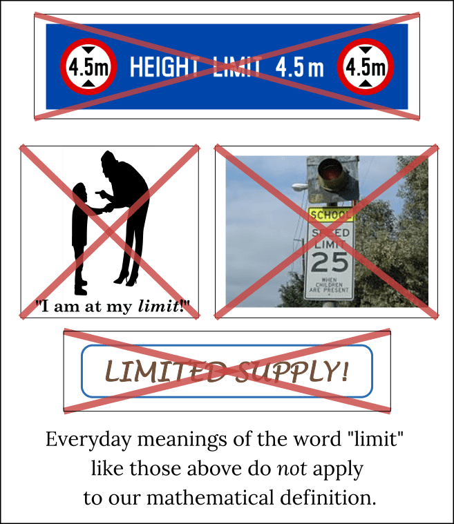Figures illustrating common uses of the word limit that do not apply to our mathematical definition: Big red-X through picture of height-limit sign, speed-limit sign, limited-supply sign, and mother saying to child I am at my limit!