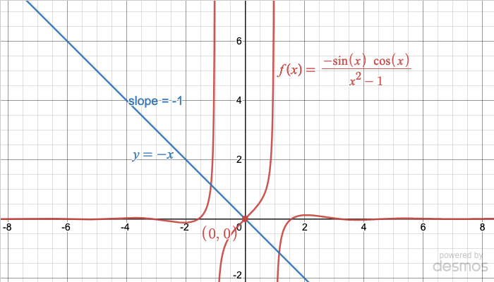 Graph shows the function f(x) = -sin(x)cos(x) over x^2 - 1, and the line normal to the curve at x = 0, which has the equation y = -x. Separate text says the slope of the line equals -1, which is the derivative we find using the quotient rule as applied to the function at x = 0.