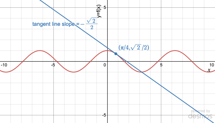 Graph shows the function f(x) = cos x, and the tangent line at x =  pi over 4.  The point (pi over 4, square root of 2 over 2) is labeled, and text next to the line says tangent line slope equals negative square root of 2 over 2, which is the derivative of cos x at pi over 4.