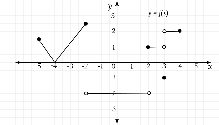 Graph of piecewise function to find one-sided limits. The relevant parts for this question: on the open interval (-2, 2) y = -2. The next interval is closed at x = 2 but open at x = 3, so on [2, 3), y = 1.