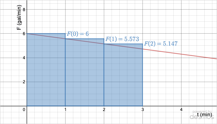 Graph of the flowrate out line, and the three rectangles overlaid, each spanning one minute. The first has height equal to F(0) = 6 and goes from t = 0 to 1 min. The second has height equal to F(1) = 5.573 and goes from t= 1 to 2 minutes. The third has height F(2) = 5.147 and goes from t = 2 to 3 minutes.