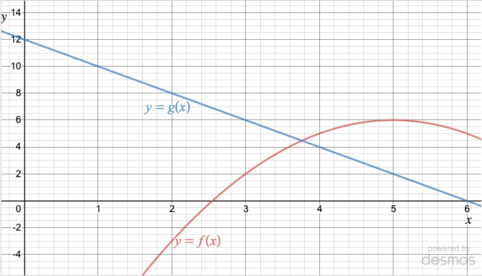 Same graphs of y=f(x) and y=g(x) as above. Of relevance to this question: The y=f(x) curve has the point (5, 6) on it. The curve y=g(x) has the point (5, 2) on it, and also the point (2,8).