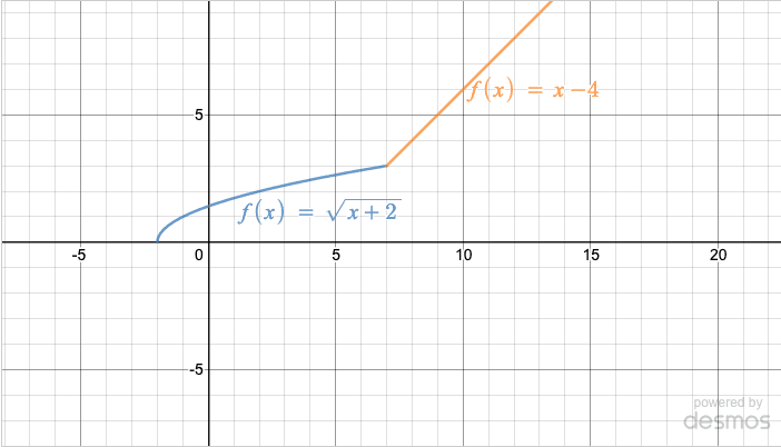 Graph of the piecewise function, showing how the square-root curve and the line meet at (7, 3))