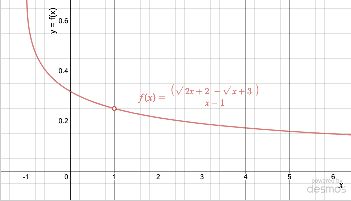 Graph of function showing the hole at (1, 0.25)