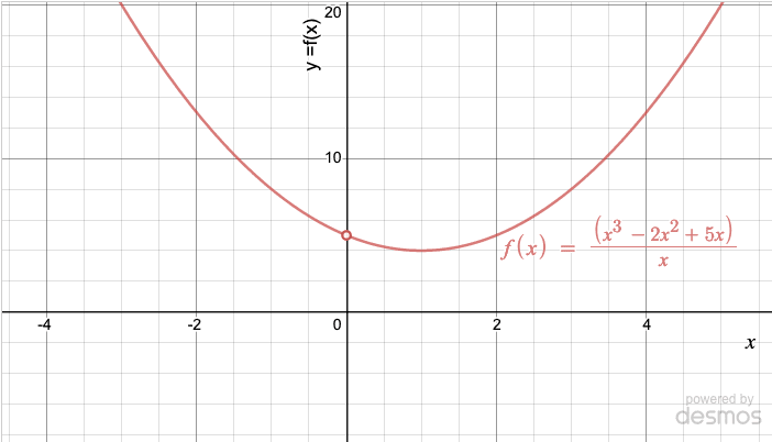 Graph of the original function showing the hole at (0, 5)