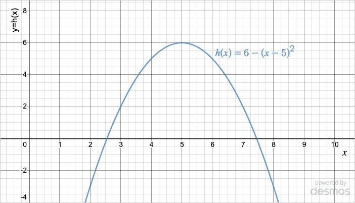 Limits introduction question #2: Graph of the curve y = 6 - (x-5)^2. The function's value at x=7 is h(7)=2.