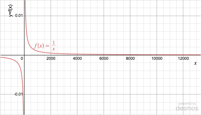 Introduction to Limits at Infinity