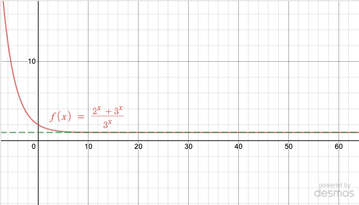Graph showing the function goes quickly to the horizontal line y=1 as x increases to infinity