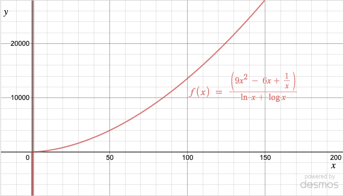 Graph of the function showing that as x goes to infinity the output grows without bound