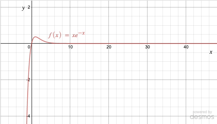Graph of f(x) = xe^(-x), showing that as x goes to infinity the curve goes to zero (the x-axis), while as x goes to negative infinity the curve goes very quickly to very large and ever-increasing negative values.