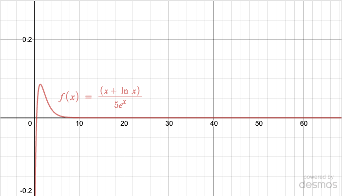 Graph of the function, showing that it quickly heads to y = 0 due to the 5e^x in the denominator