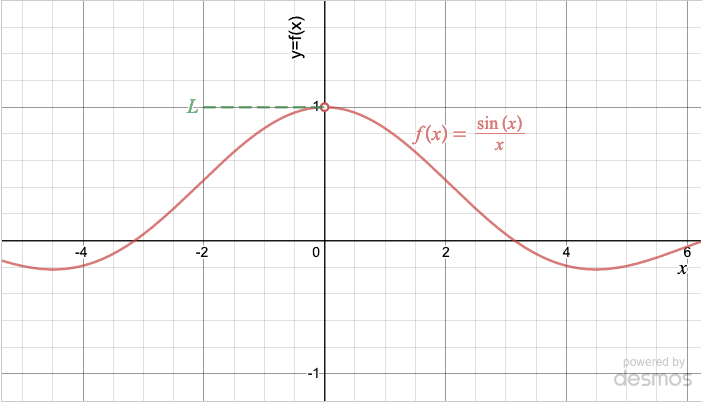 Graph of sin(x) over x, showing the limit equals 1 at x=0