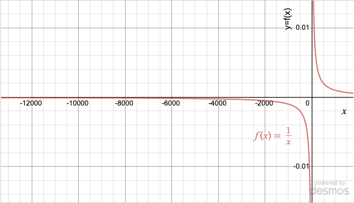Introduction to Limits at Infinity