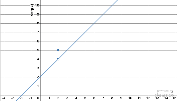 An altered version of the function we're using for our limits introduction: graph of the line y = x+2 with a hole at (2,4)), with the addition of the single point (2, 5).