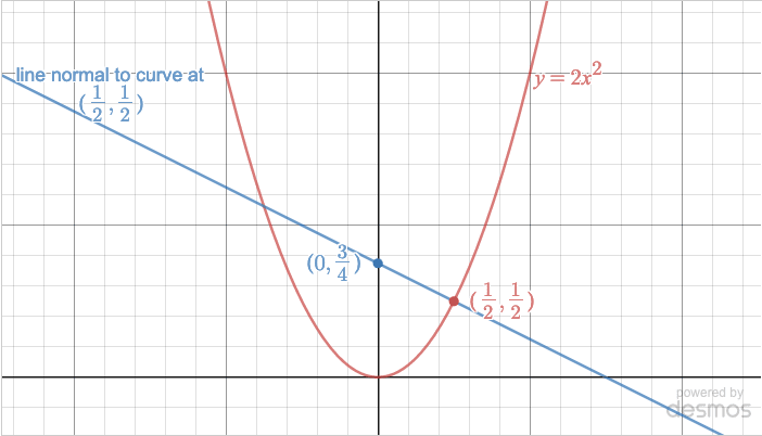Curve y=2x^2 and the line passing through the point (0, 3/4) and the point (1/2, 1/2) on the curve.